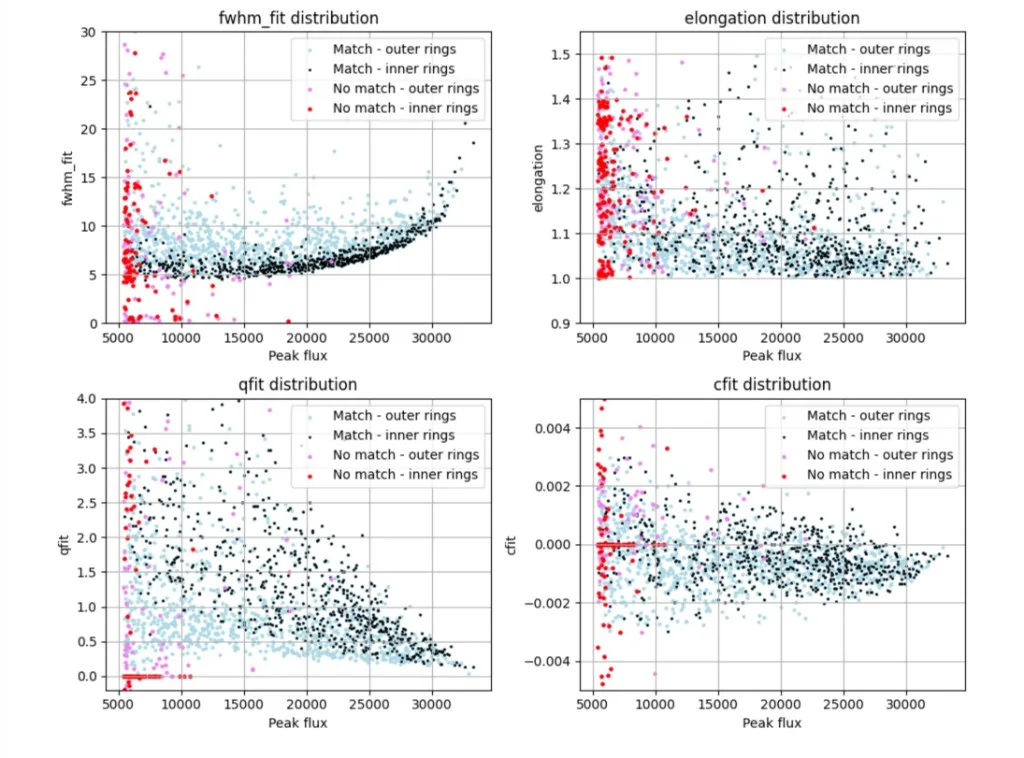 One of the output diagnostics from the PSF analysis, for plate pair 9319–9320. FWHM, elongation, qfit, and cfit distributions plotted against peak flux. Red dots represent unmatched transient candidates in the inner ring; they cluster at systematically lower FWHM than matched stars.