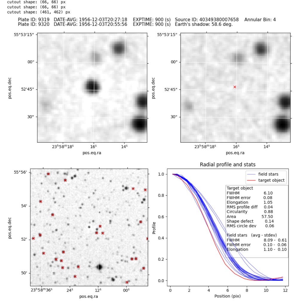 Output of the display pipeline for one particular transient candidate. Top left: transient on the first plate. Top right: position of transient on the second plate, about 30 minutes later. Bottom left: 6-arcmin neighborhood around transient; the marked stars lie within 0.1 mag of the transient itself. Bottom right: normalized radial profiles and stats.