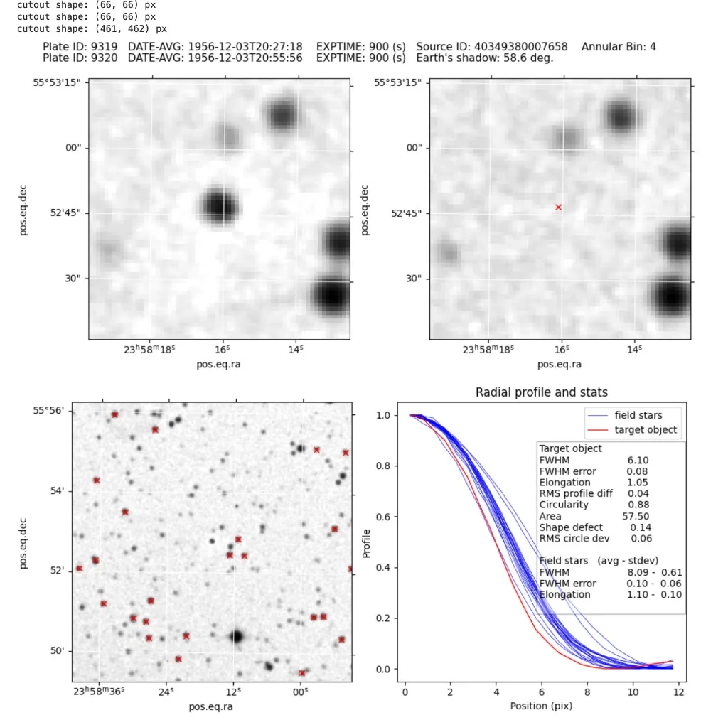 Output of the display pipeline for one particular transient candidate. Top left: transient on the first plate. Top right: position of transient on the second plate, about 30 minutes later. Bottom left: 6-arcmin neighborhood around transient; the marked stars lie within 0.1 mag of the transient itself. Bottom right: normalized radial profiles and stats.